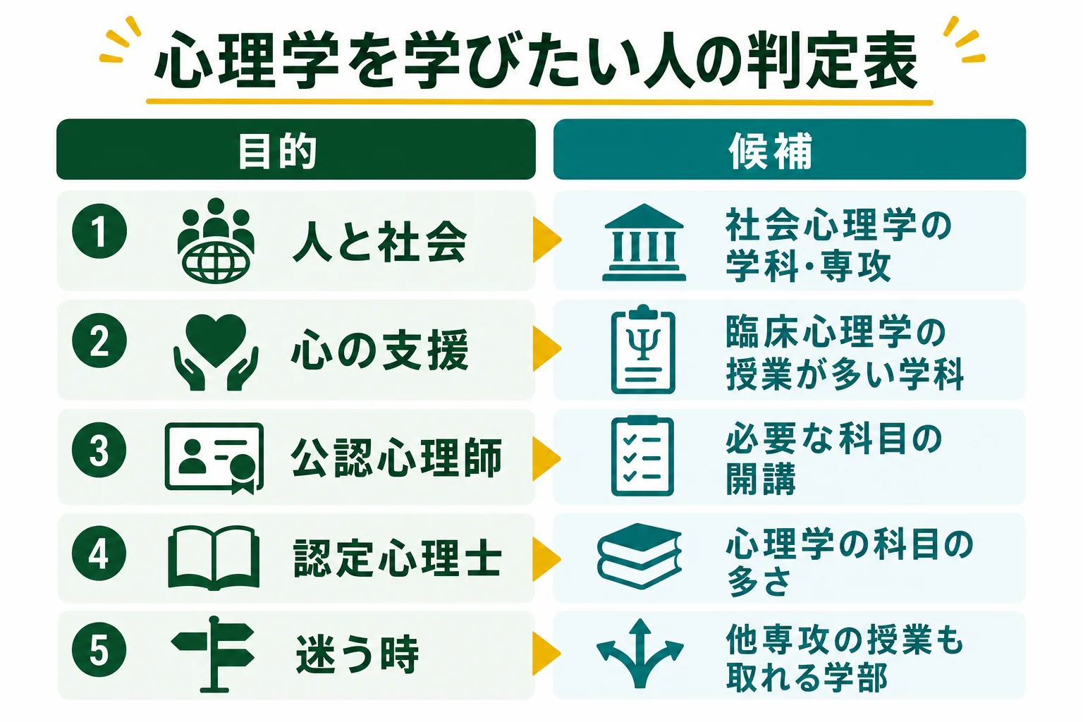 心理学を学びたい人が、目的と資格から学部・学科を選ぶ判定表の図解