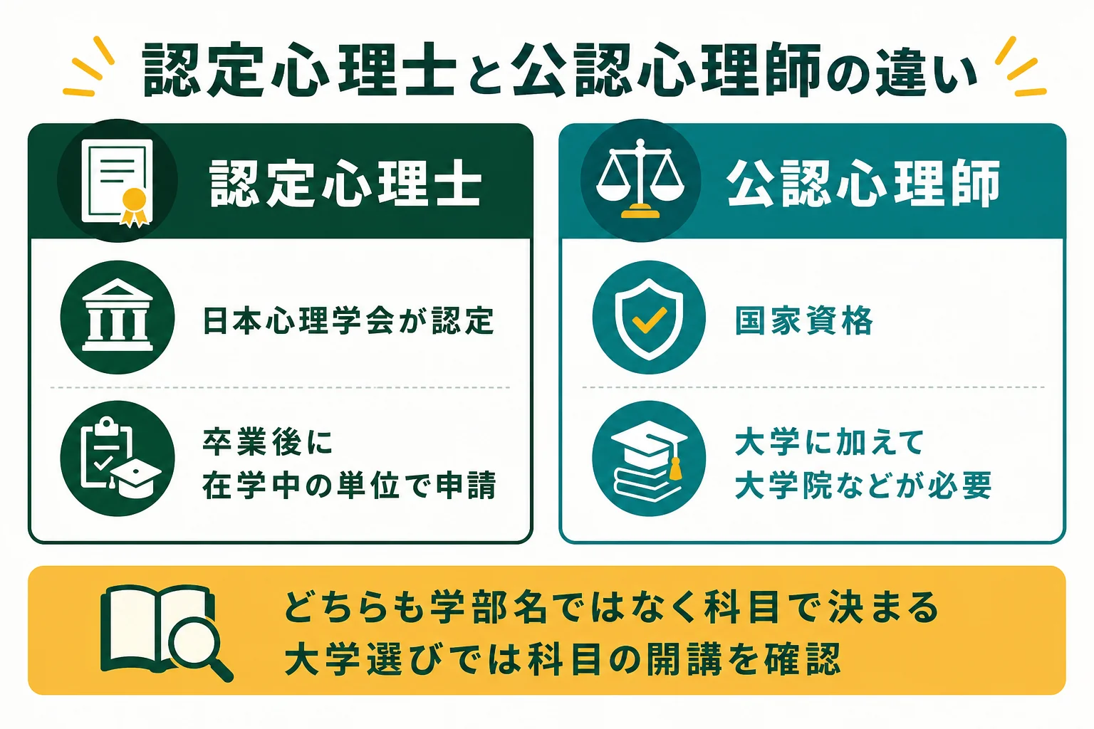 認定心理士と公認心理師の違いと、大学選びで確かめることを比べた図解