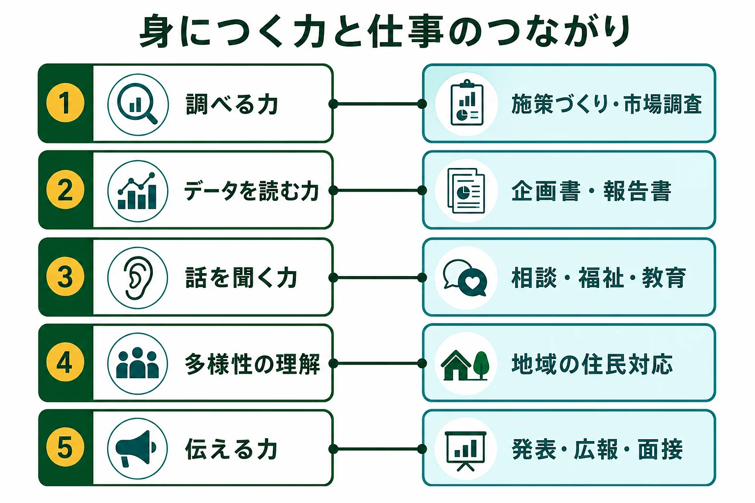 社会学部で身につく力を、仕事の場面と公務員試験に結びつけた対応表の図解