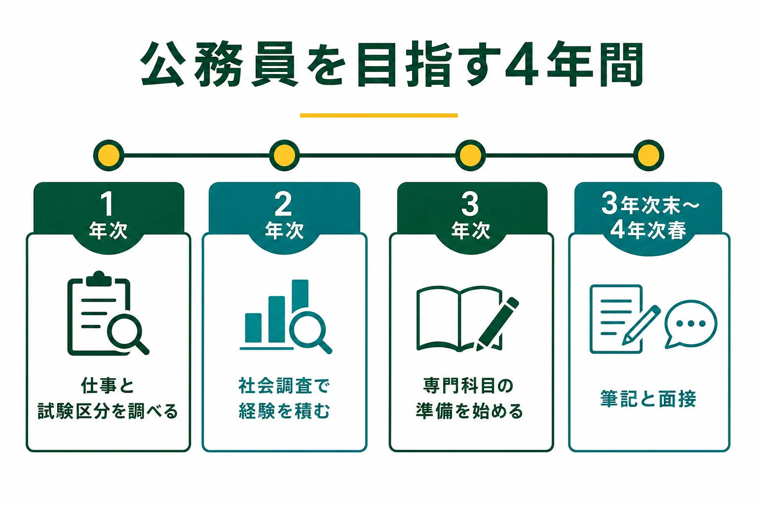 公務員を目指す社会学部生の4年間の流れと、大学選びで確かめたいことをまとめた図解