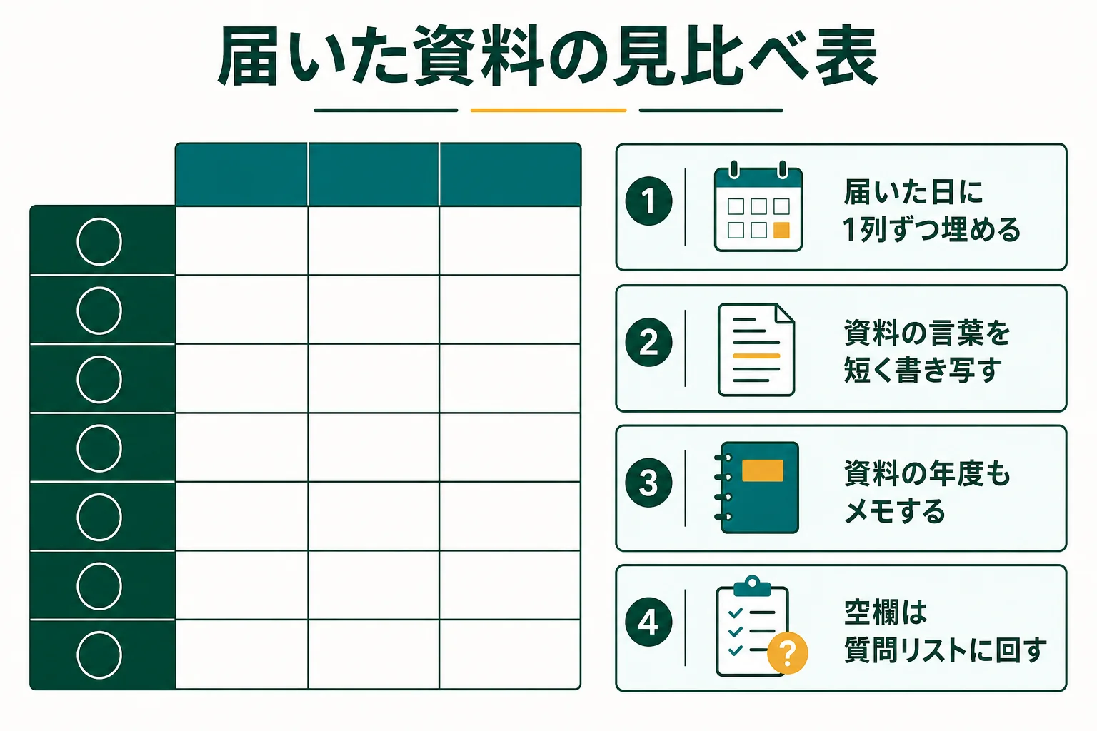 届いた資料を7つのポイントで見比べる表の書き方を示した図解