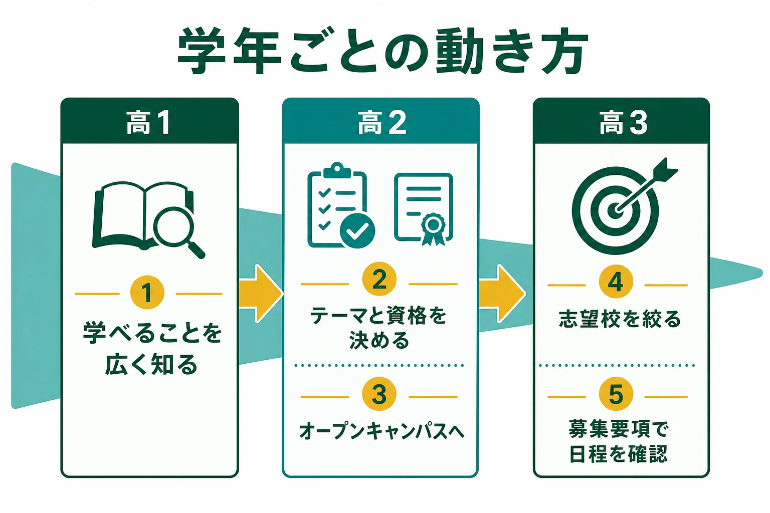 高1・高2・高3の時期ごとに資料請求とオープンキャンパスをどう使うかを示した図解
