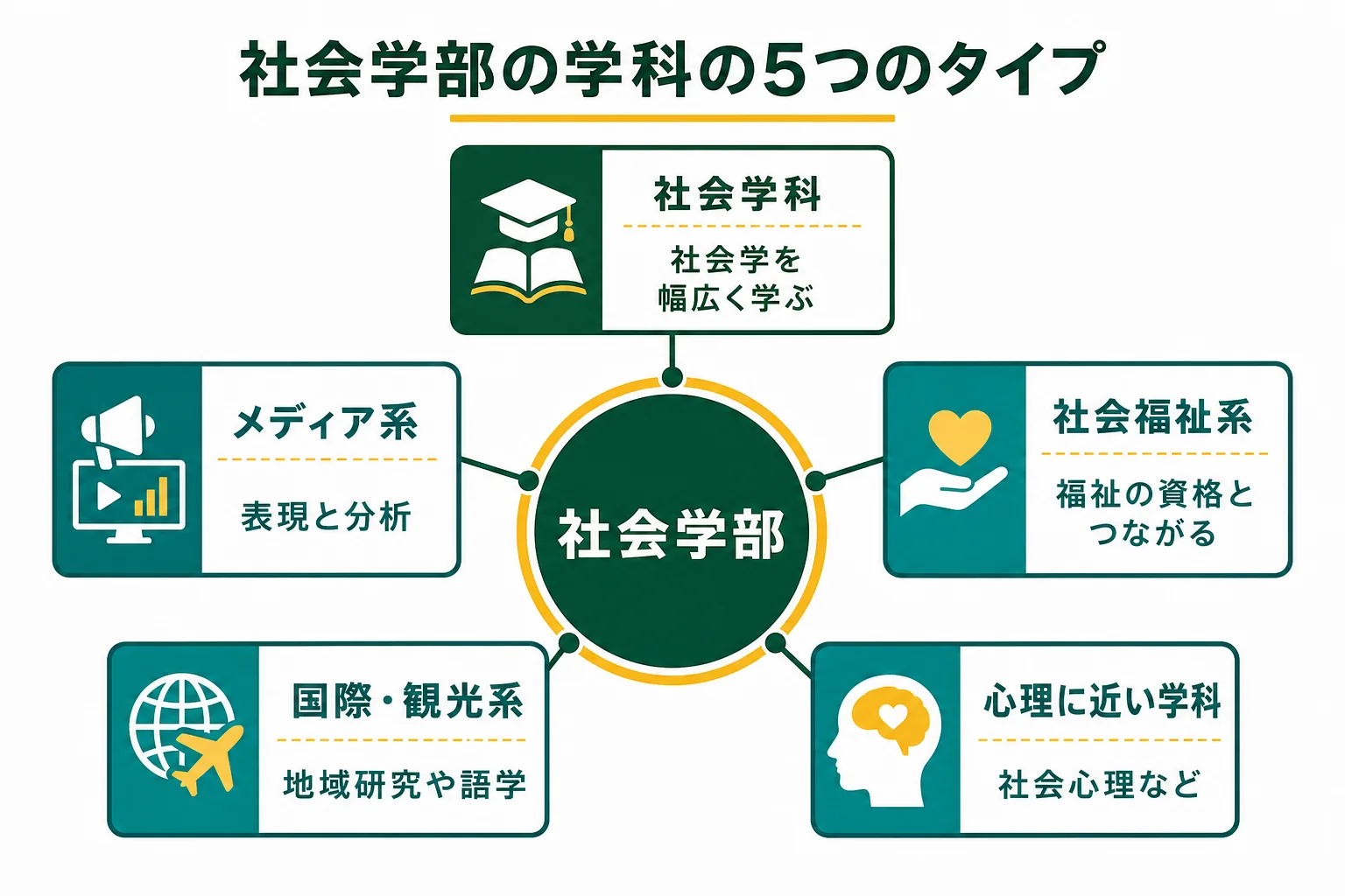 社会学部の学科を、社会学科・メディア・福祉・国際・心理の5つのタイプに分けて示した図解
