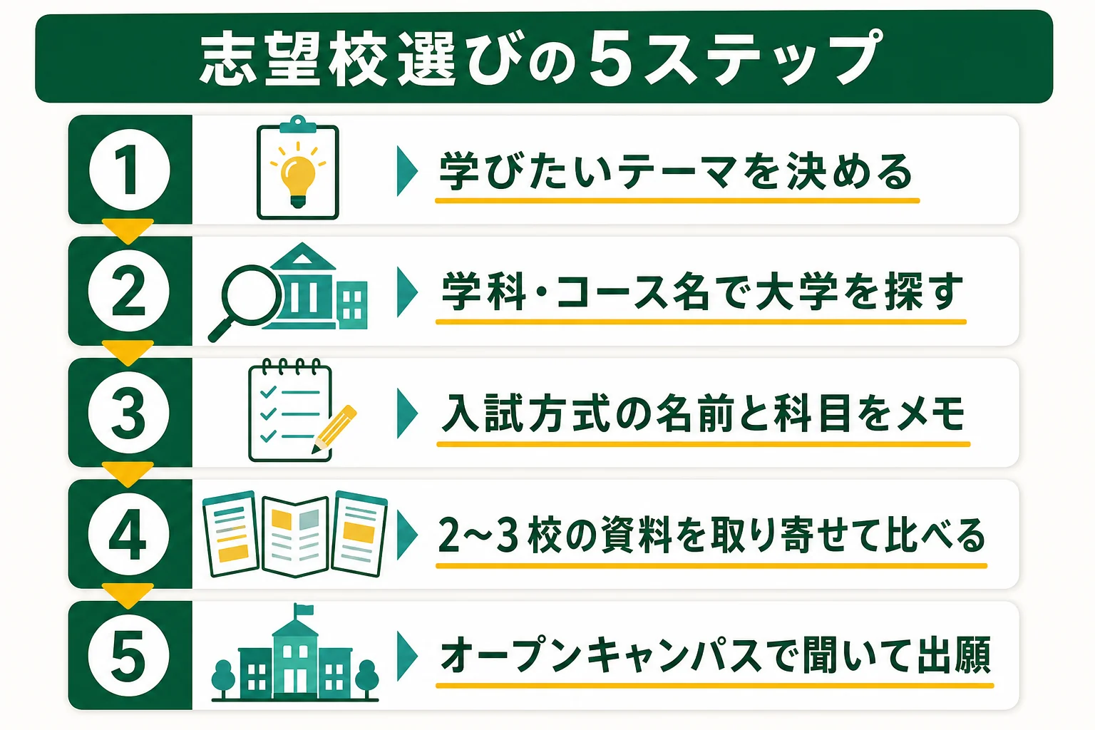 社会学部の志望校選びを、テーマ決めから入試方式の確認、資料での比較、出願までの5段階で示した流れ図