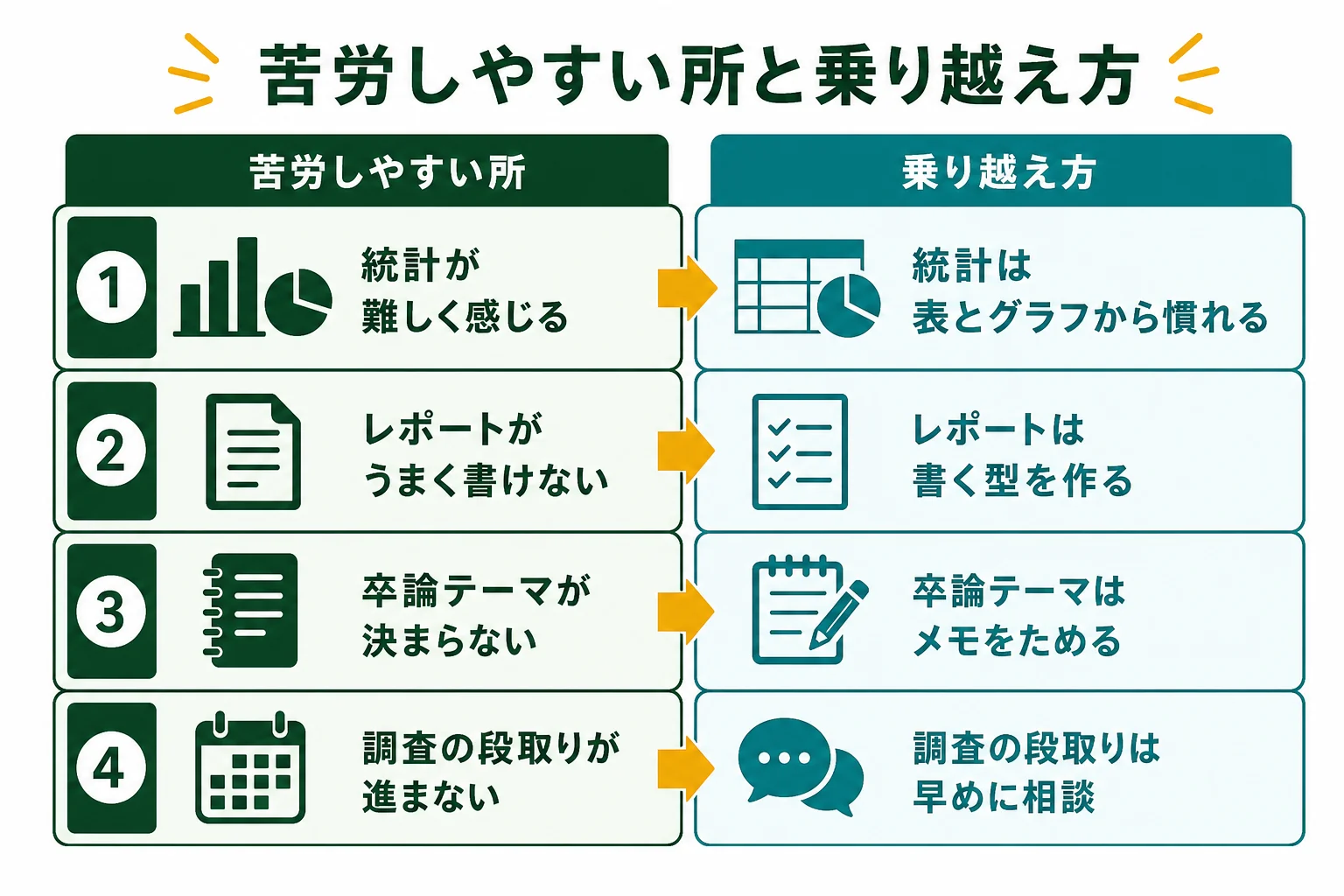 社会学部で苦労しやすい統計・レポート・卒論のテーマ決めと、その乗り越え方をまとめた図解