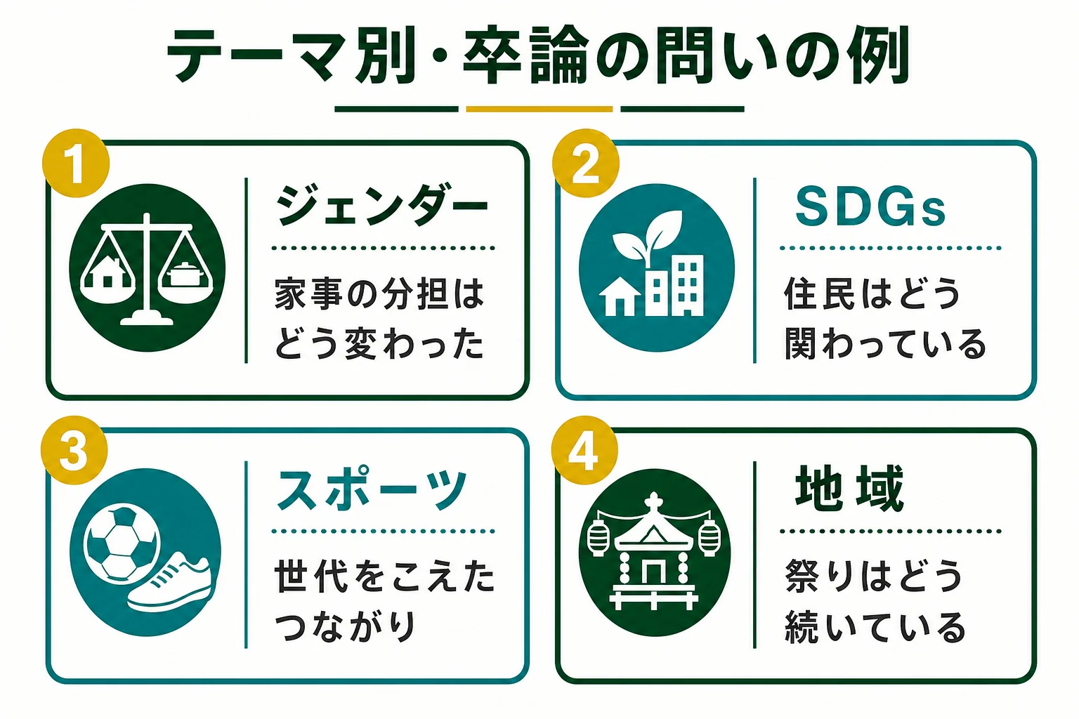 ジェンダー・SDGs・スポーツ・地域のテーマごとに、科目の例と卒論の問いの例を並べた図解