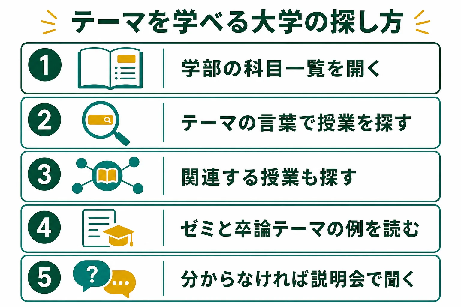 社会学部で興味のあるテーマを学べる大学を、シラバスで探す手順の図解