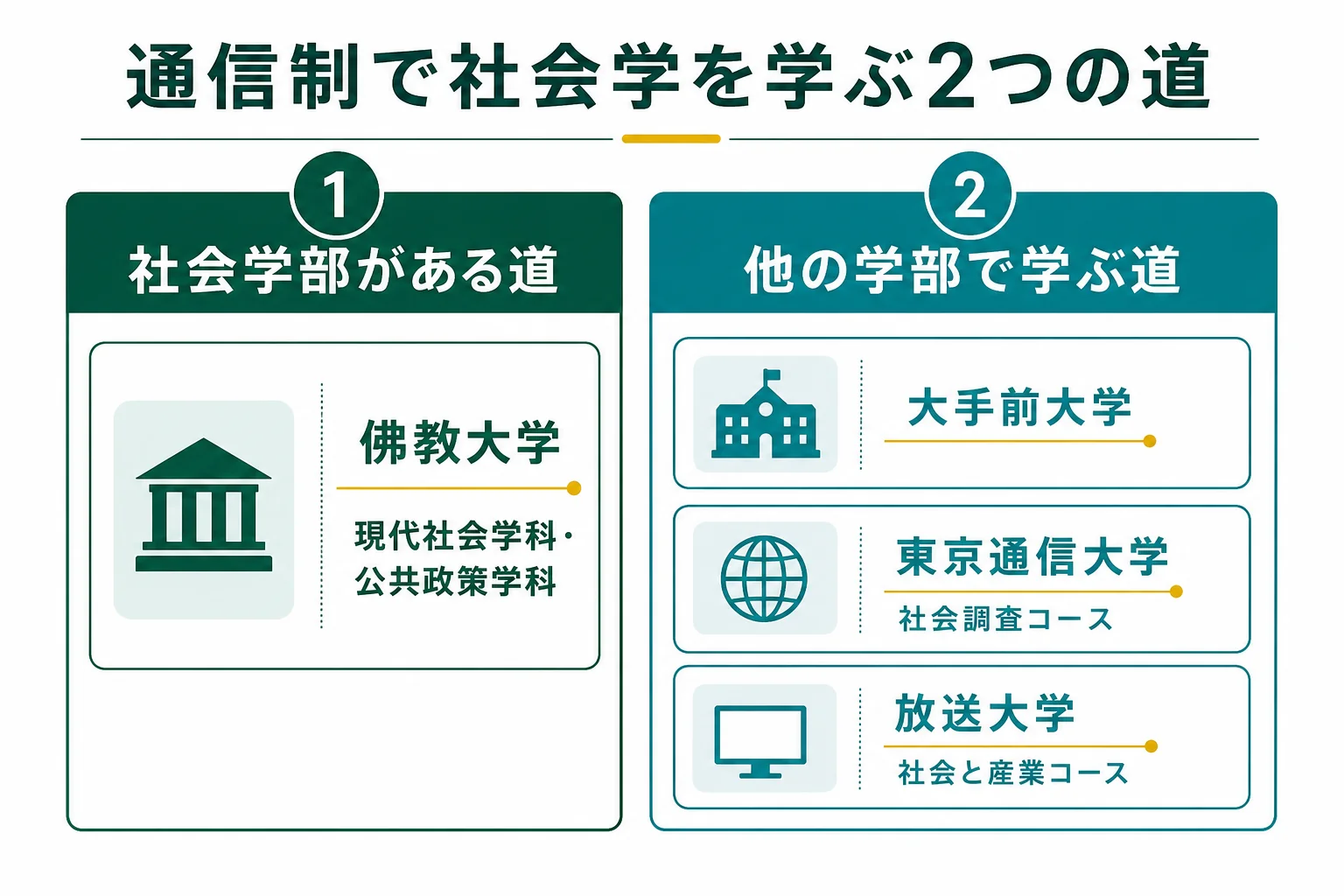 通信制大学で社会学を学ぶ方法を、社会学部がある大学と他の学部で学ぶ大学の2つに分けた図解