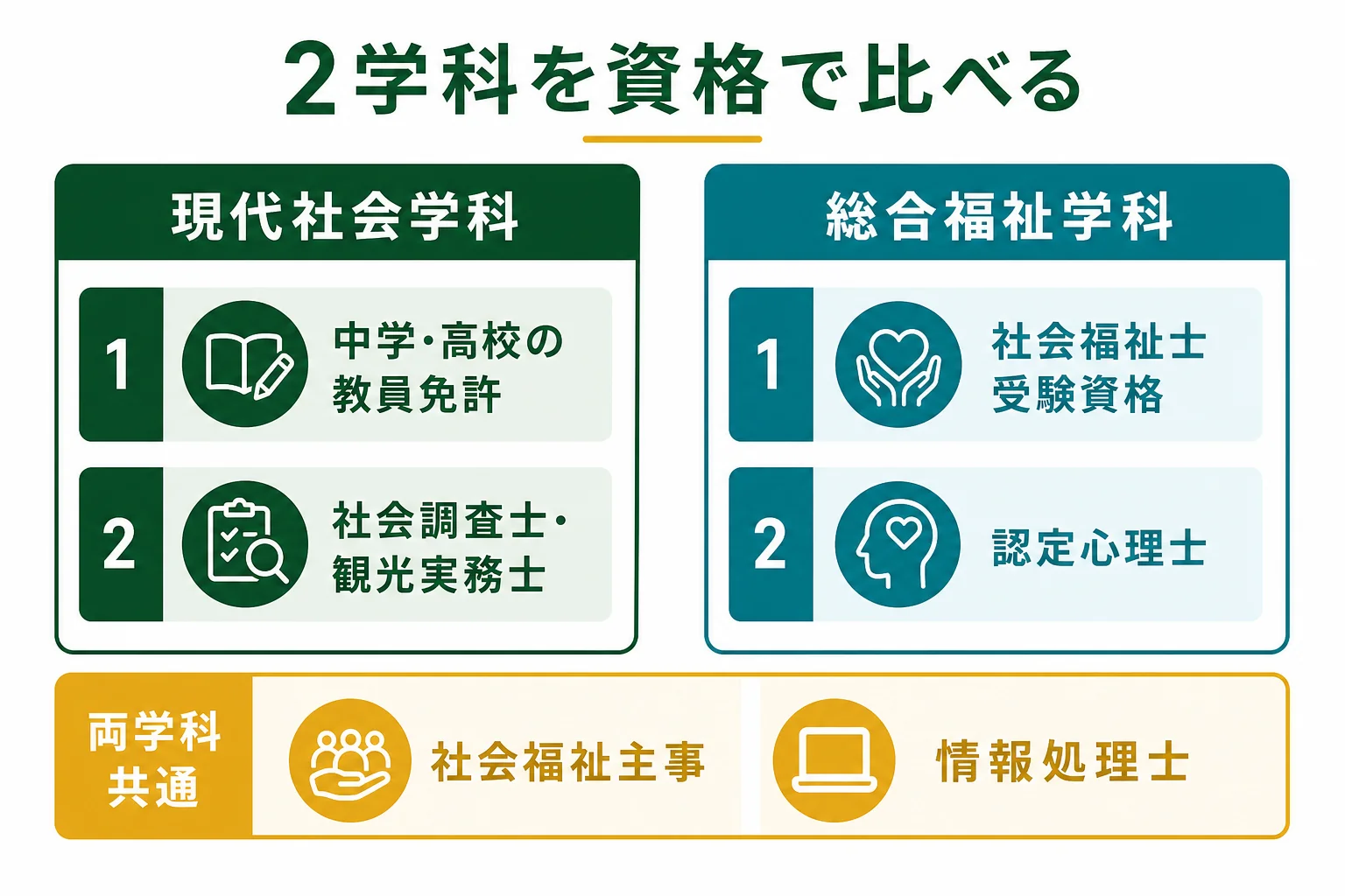浦和大学社会学部の2学科を、取れる資格で比べた図解